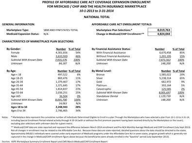 AZ Medicare ACO Winter 2015 SOS Data Slide