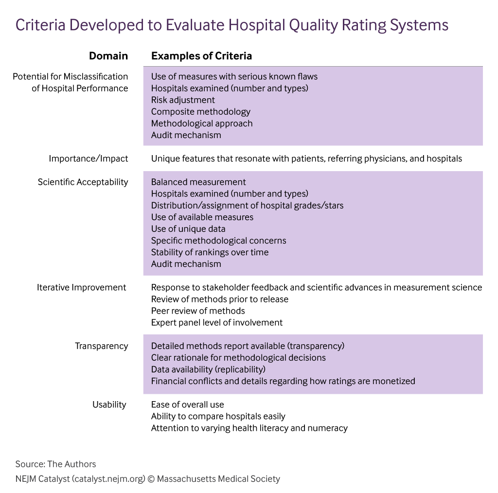 CriteriaDevelopedtoEvaluateHospitalQualityRatingSystems The