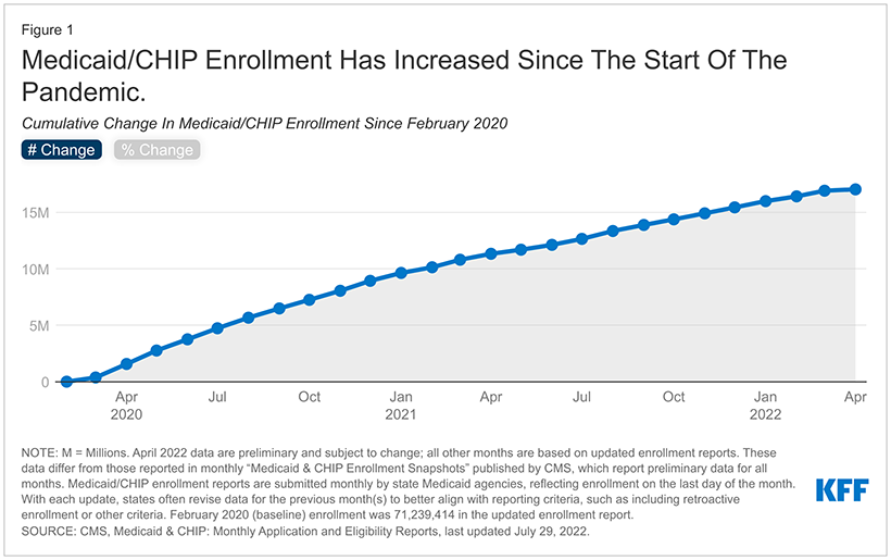 KFF Medicaid CHIP Enrollment Graphic