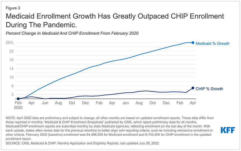 KFF Medicaid CHIP Enrollment Graphic