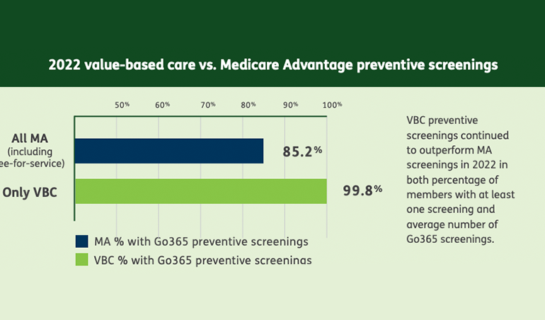 Humana Report: VBC Benefits Physicians and Patients
