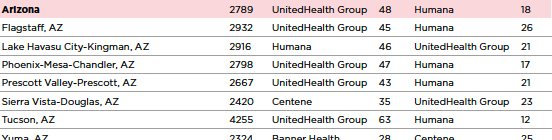 MA AZ 2024 Market Concentration