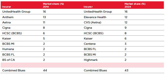National Market Share health insurers 2014 vs 2024 from AMA