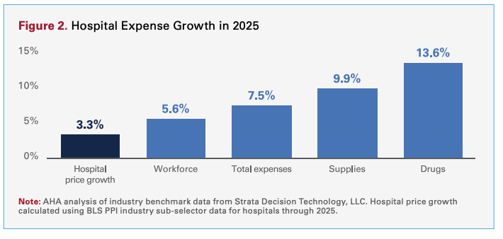 Figure 2 Hospital Expense Growth AHA - The Hertel Report